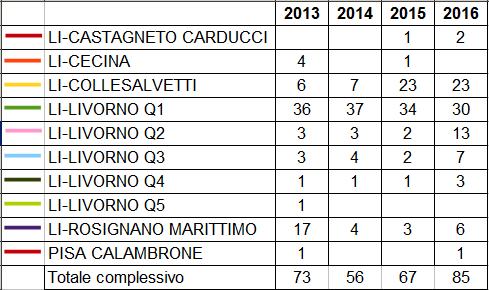 Esposti gestiti Dipartimento di Livorno Emissioni in atmosfera Anni 2013 30.09.