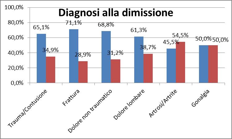 RISULTATI Una riduzione di almeno 2 punti su scala NRS si rileva nel 71,1% dei pz con frattura; nel