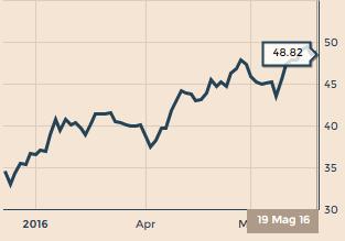 PETROLIO: IL PREZZO FA INVERSIONE DI MARCIA Lunedì il prezzo del petrolio ha registrato livelli che non si vedevano da ottobre 2015: il Brent ha toccato quota 48,92 USD, in rialzo del 2,20% e il WTI