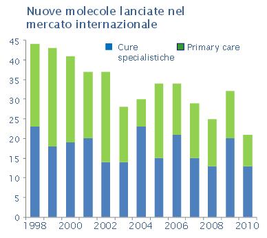 Approvazione di Nuove