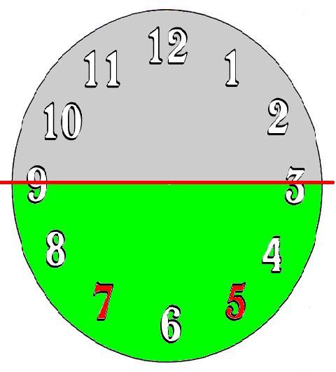 la lanceia dell orologio Ruota