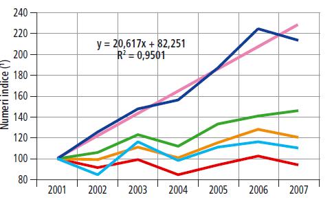 compost di letame 40 t/ha NL: semina su sodo no ammendanti Retta di tendenza Tabaglio et al.