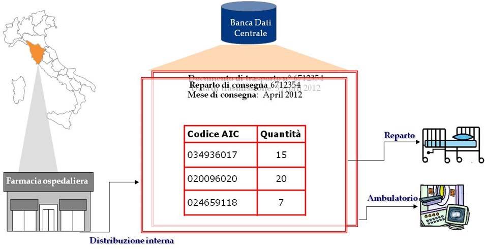 NSIS: Organizzazione dei flussi informativi che alimentano la BDC Consumi ospedalieri (4/4) La Banca Dati Centrale registra quindi le movimentazioni interne di medicinali utilizzati