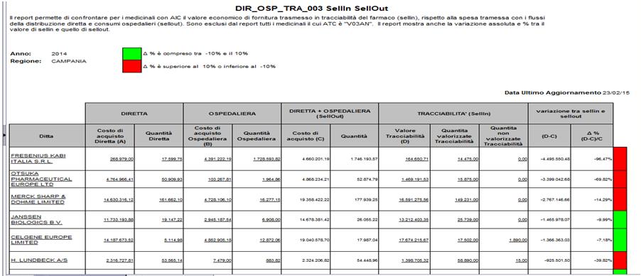 Esempio di utilizzo correlato dei report per la verifica della qualità dati (2/3) Il report prevede anche il "drill down" per ditta che consente di individuare la ditta famaceutica per la quale si