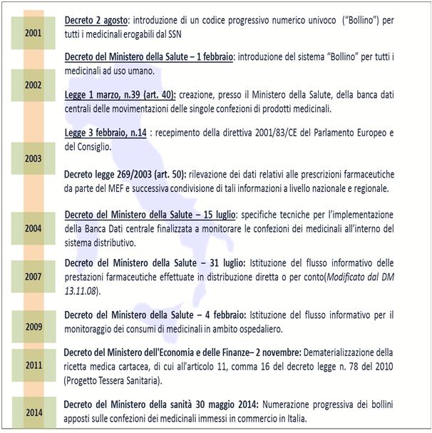 NSIS: il monitoraggio del ciclo di vita del farmaco Focus Gli indicatori del Mattone 10 Mattone 10 Prestazioni Farmaceutiche Definizione di nuclei informativi di riferimento unici e uniformi a