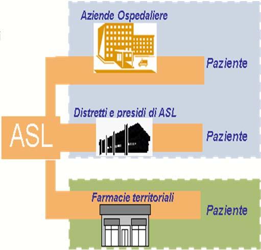 NSIS: Organizzazione dei flussi informativi che alimentano la BDC Distribuzione diretta e per conto (1/4) Oggetto di rilevazione Il monitoraggio delle prescrizioni in distribuzione diretta o per