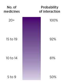 Ferner, BMJ, 2006 Ahmed, PlosOne, 2014 Hajjar, Am J Ger Pharmacol, 2007 La politerapia nel paziente