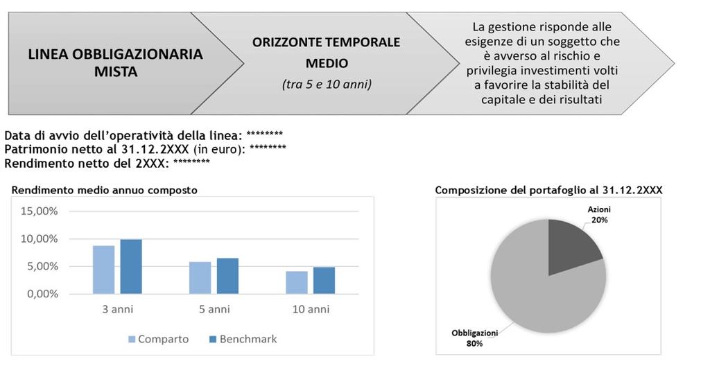 Informazioni chiave per l aderente: linee di investimento Le principali informazioni chiave sono fornite in modo