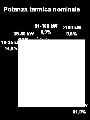 0% Impianto centralizzato Fornello centralizzato <19 kw