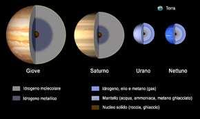 I pianeti di tipo gioviano Sono Giove, Saturno, Urano, Nettuno, cioè simili a Giove. Hanno grande massa, diversi satelliti ed elevata velocità di rotazione.