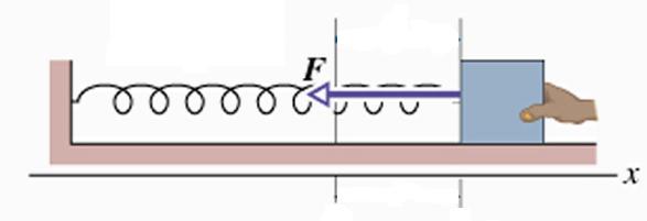 5.3 Esempi di calcolo del lavoo 5.3.1 Foza elastica Calcolae il lavoo fatto dalla foza elastica quando quando il copo attaccato all estemo libeo della molla viene spostato dalla posizione x 1 alla posizione x 2 (vedi figua).