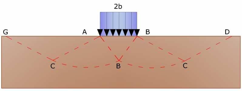 Meccanismo di rottura di Prandtl Individuato così il volume di terreno portato a rottura dal carico limite, questo può essere calcolato scrivendo la condizione di equilibrio fra le forze agenti su