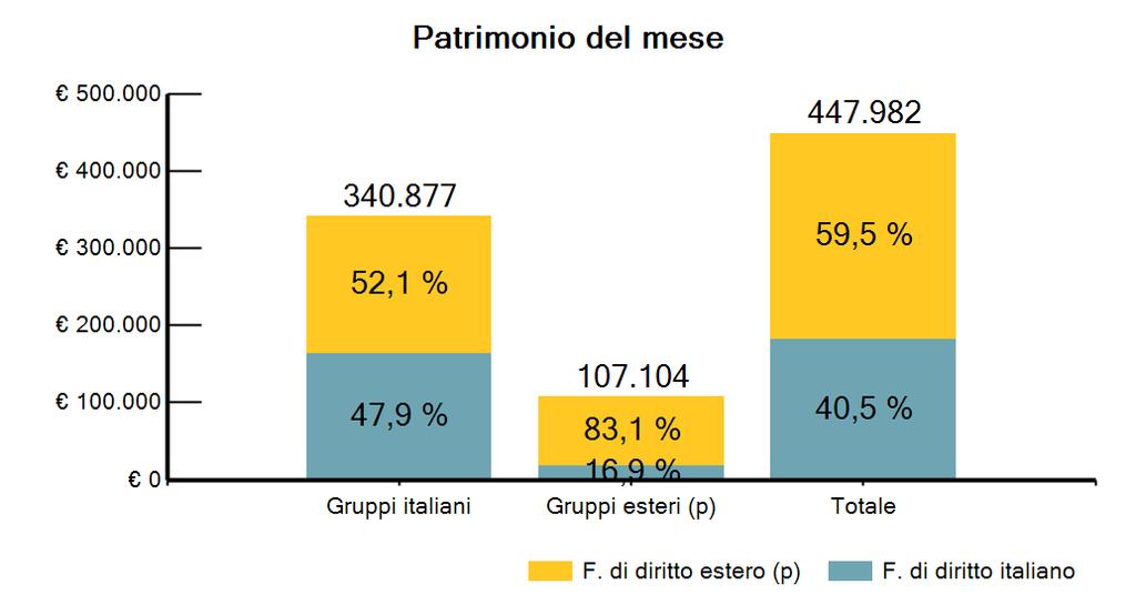 532 41,0% Gruppi italiani - 2.033-1.907-11.825 163.404 36,5% 165.290 36,9% Gruppi esteri - 174-93 - 1.045 18.092 4,0% 18.241 4,1% FONDI DI DIRITTO ESTERO 471-155 2.147 266.486 59,5% 264.