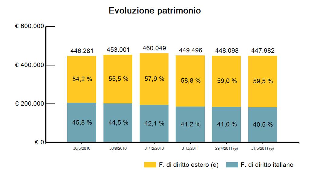 704 76,0% GRUPPI ESTERI - 394-308 - 1.695 107.104 23,9% 107.394 24,0% Totale - 1.737-2.155-10.723 447.982 100,0% 448.