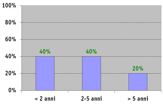 Asset allocation tattica Area Euro 100% 80% 60% 40% 20% 0% 90% 5% 5% < 2 anni 2-5 anni > 5 anni I rendimenti del decennale in area 0.