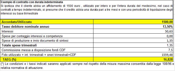 QUANTO PUO COSTARE IL FIDO F.I. 1.13.0 pag. 3/19 I costi riportati nella tabella sono orientativi e si riferiscono ad una ipotesi di operatività indicata dalla Banca d Italia.