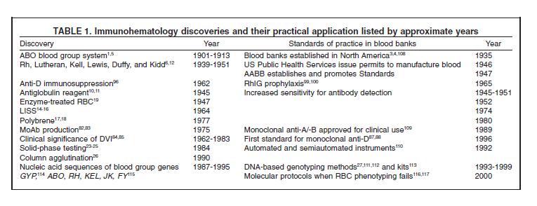 Diagnostica immunoematologica Evoluzione delle Tecnologie in Immunoematologia 2005-2010 1990-2000 1980-1990 Biologia molecolare sistemi G-E/HPA