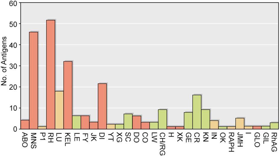 Diagnostica immunoematologica SIGNIFICATIVITA CLINICA Generalmente Clinicamente Significativi A volte Clinicamente Significativi Clinicamente non Significativi se non reagiscono a 37 C Generalmente