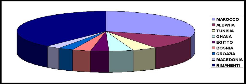 I Paesi con maggior numero di concessioni per residenza nel 2008 MAROCCO 4.307 ALBANIA 1.