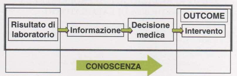 Appropriatezza in Medicina di Laboratorio: concetto complesso che non può essere stabilito in modo assoluto grado con cui un esame risulta efficace, indicato, adeguato rispetto ai bisogni del