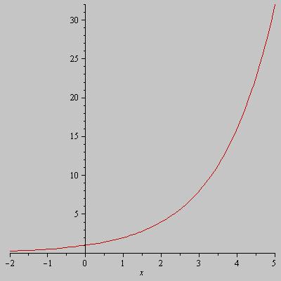 Funzioni esponenziali Per r