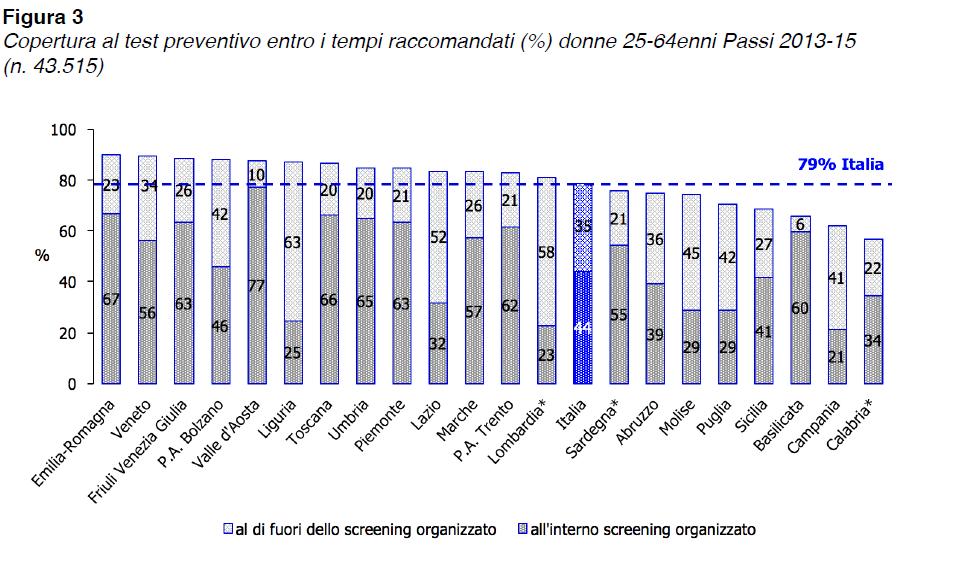 sulla popolazione target (25-64 anni) nel Lazio è del 84%; circa il 50% delle donne