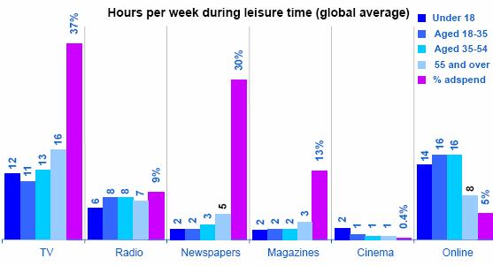 Noi abbiamo una risposta C è un chiaro sbilanciamento nella spesa pubblicitaria Ore spese per settimana durante il tempo libero sui media a confronto