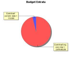 BUDGET 2013 CP 02 04 2014 CP 02 04 2013 CP 02 01 Tit. Cat. Descrizione Contr/trasf org. com./inter Contr/trasf org. com./inter Contr/trasf correnti stato Importo 411.254,70 1.529.698,89 32.500,00 Tit.
