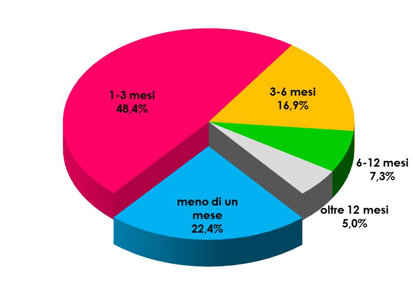 Diminuisce di quasi 3 punti la quota di aziende con un portafoglio ordini inferiore ad un mese di attività, passando dal 25% al 22,4%.