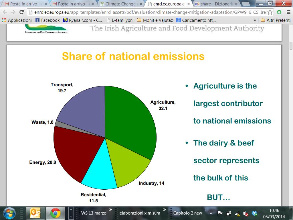 IRLANDA Settore agricolo: 32% delle emissioni Il peso prevalente delle emissioni del settore agricolo proviene dalla produzione lattiero caseario e dell allevamento zootecnico.