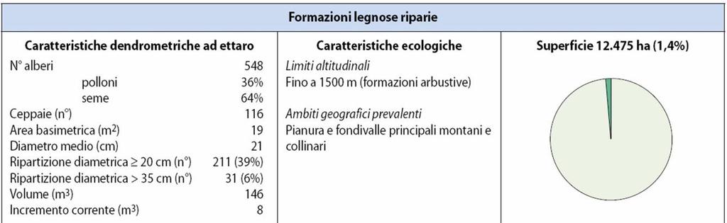 3.2. FORMAZIONI LEGNOSE RIPARIE - GENERALITÀ Le formazioni riparie raggruppano le superfici forestali in cui vi sia almeno il 50% di copertura attribuibile a uno o più dei seguenti gruppi fisionomici