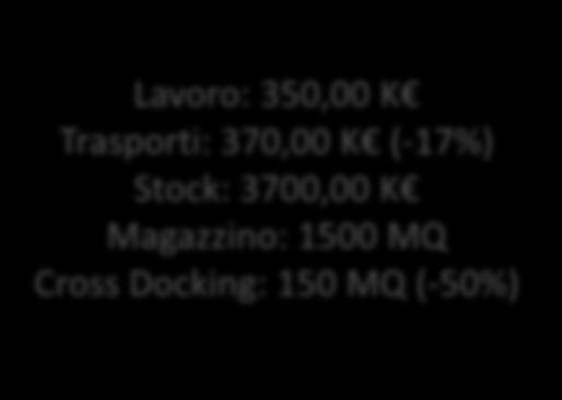 Stock: 3700,00 K Magazzino: 1500 MQ Cross Docking: 150 MQ (-50%) Forn