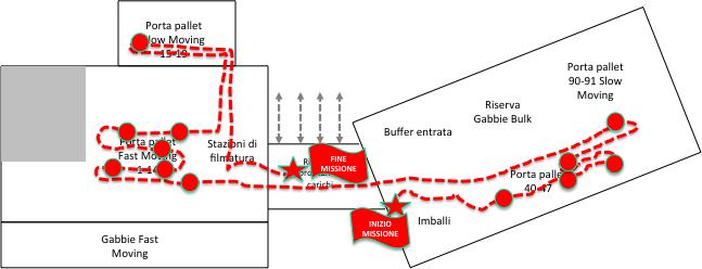 Ottimizzazione di un magazzino distributivo Stato dell arte Magazzino di 22.