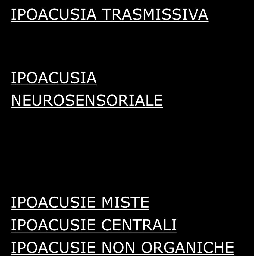 CLASSIFICAZIONE IPOACUSIA TRASMISSIVA ORECCHIO ESTERNO ORECCHIO MEDIO IPOACUSIA NEUROSENSORIALE ORECCHIO INTERNO