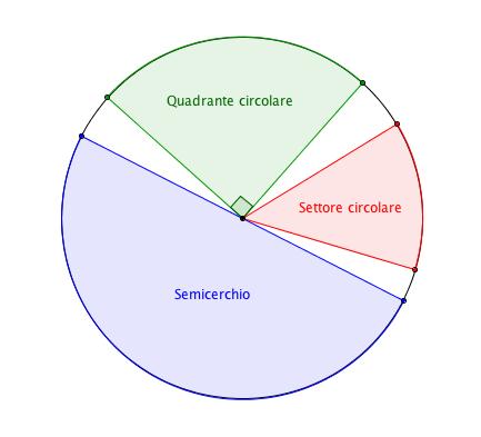 0Euclide Definizione La parte di piano racchiusa da un arco di circonferenza e dai raggi che passano per i suoi estremi si chiama settore circolare.
