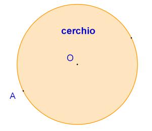 La circonferenza e i poligoni inscritti e circoscritti, La circonferenza, La circonferenza e le sue proprietà La circonferenza e le sue proprietà Definizione La circonferenza è il luogo dei punti del