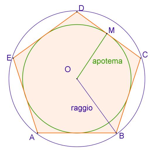 La circonferenza e i poligoni inscritti e circoscritti, Poligoni inscritti e circoscritti, Poligoni regolari inscritti e circoscritti Pentagono Ha cinque assi di simmetria