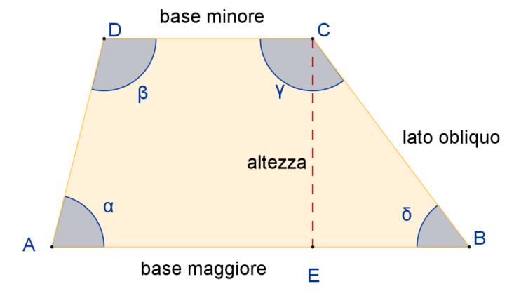 I quadrilateri e le isometrie, I quadrilateri,il trapezio I QUADRILATERI PREREQUISITI Criteri di congruenza dei triangoli Rette parallele e perpendicolari OBIETTIVI