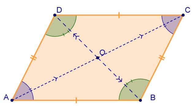 Proprietà I parallelogrammi hanno: I lati opposti congruenti Gli angoli opposti congruenti; Gli angoli adiacenti Le diagonali si incontrano nel loro punto medio,