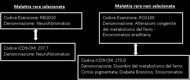 Sappiamo, inoltre, come la copertura dei registri non è sempre completa e questo rappresenta una criticità importante nelle stime di prevalenza di malattia.