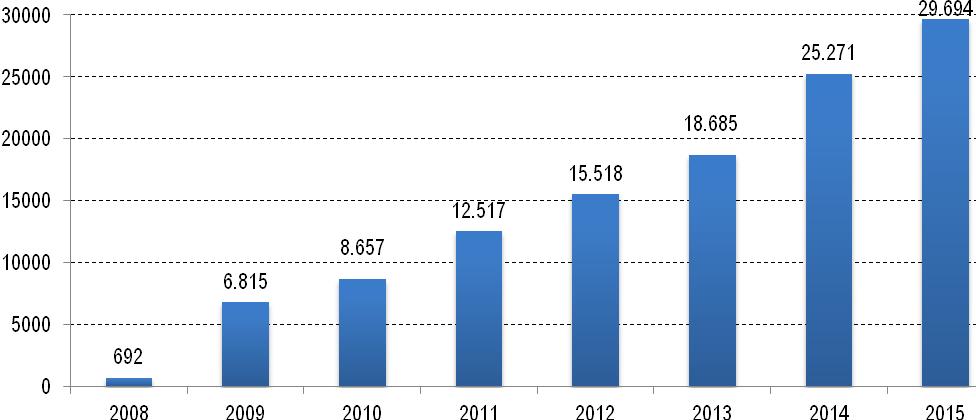 N. schede aperte Le Malattie Rare nella Regione Lazio Rapporto Anno 2015 Figura 1 Numero schede notificate dall avvio del SIMaRaL, anni 2008-2015 Al 31 dicembre 2015 erano presenti nel sistema 29.