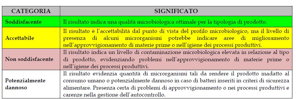 I risultati delle analisi microbiologiche sui prodotti alimentari possono essere classificati in una delle quattro categorie di qualità