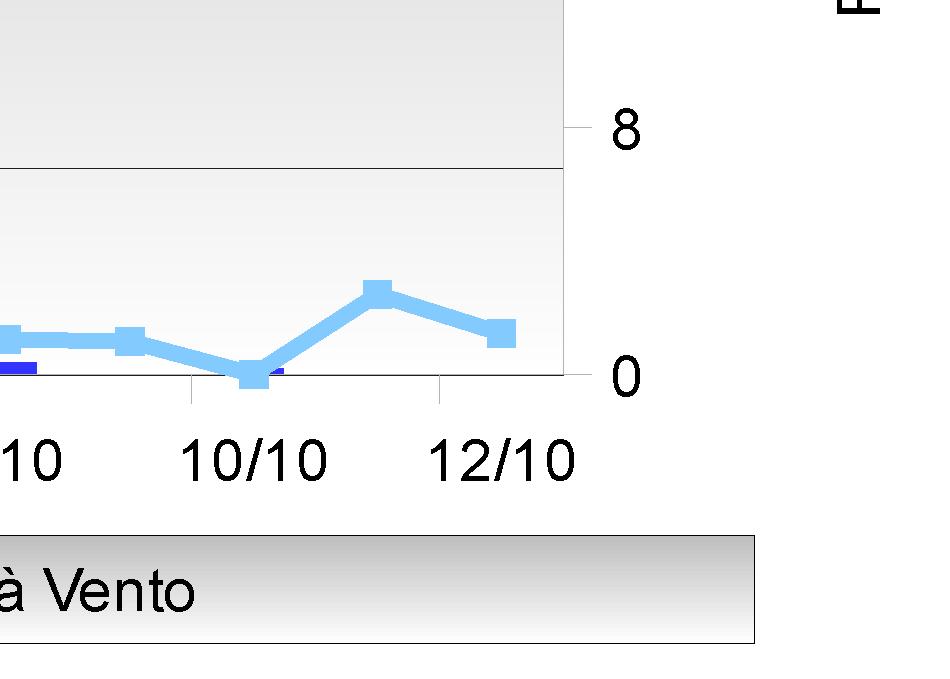 Max Mm totali caduti nel periodo Pioggia N gg piovosi (> 1 mm) 9,8 18,6 33,5 994