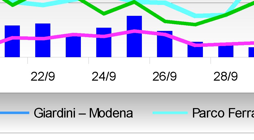 Limite I livelli medi di NO2 rilevati a