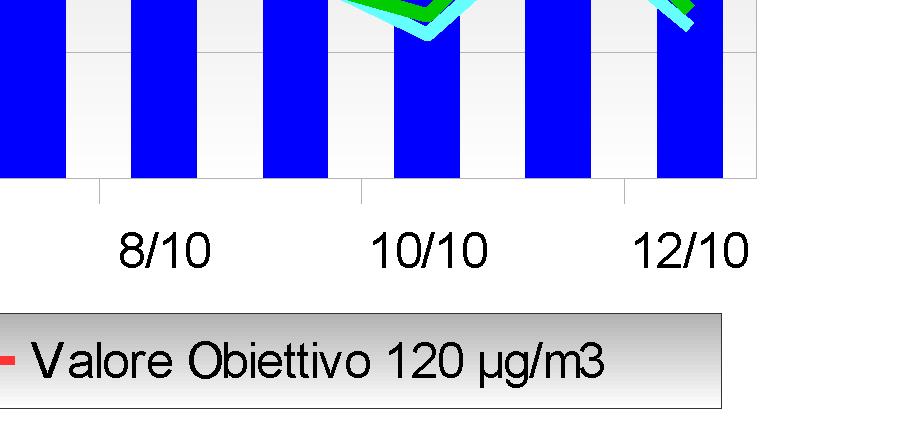 concentrazioni di Ozono risultano simili a quanto