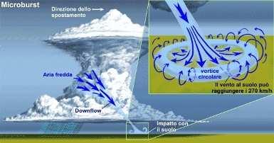 Cb CUMULONEMBI - Effetti Alla base della cella temporalesca la visibilità si riduce notevolmente per l abbassarsi verso il suolo della base delle nubi.