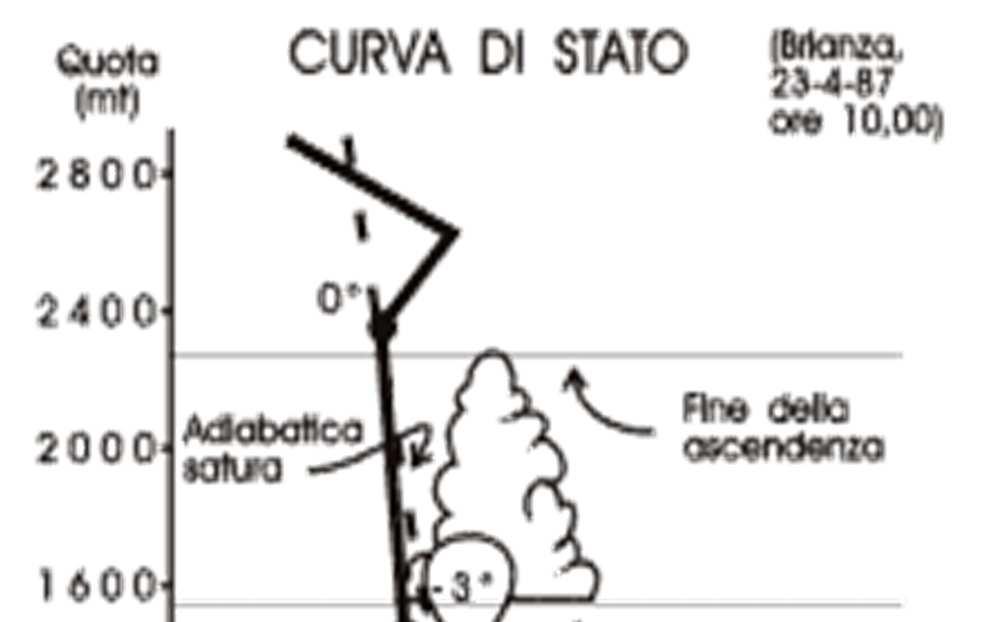 Il FÖehn Aspetti termodinamici Ipotizziamo una massa d aria ad una temperatura di 18 C che sale su una montagna alta 3.000 m.