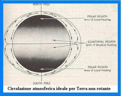 CIRCOLAZIONE ATMOFERICA IDEALE CON LA TERRA FERMA Se la Terra avesse una superficie uniformemente liscia, se non ruotasse attorno al suo asse, se ricevesse i raggi solari con il sole costantemente