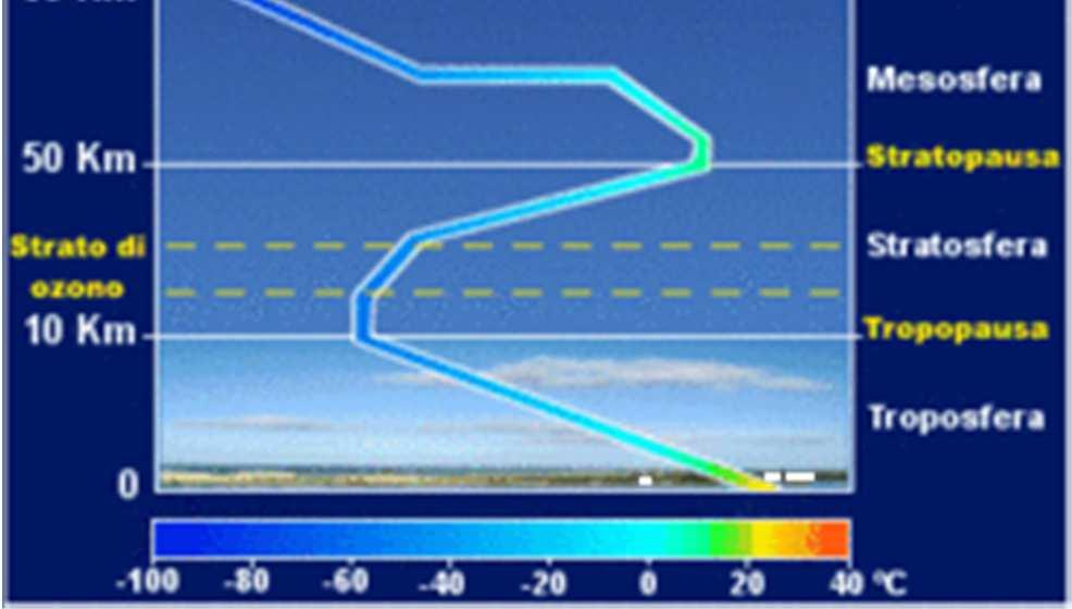 Nella Troposfera si trova l 80% dell aria ed il 90% dell acqua atmosferica.