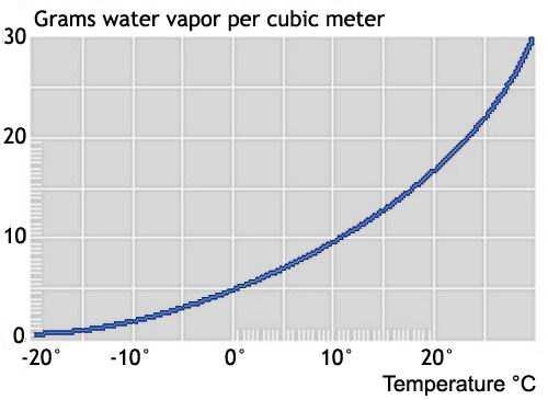 PARAMETRI FISICI DELL ARIA - UMIDITA VAPOR D ACQUA L acqua allo stato gassoso è invisibile e la quantità di vapore che può essere contenuta nell aria è limitata e dipende